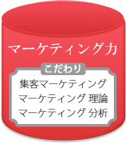 ���E���̃}�[�P�e�B���O�͂ƂR�̂������u�W�q�}�[�P�e�B���O�v�u�}�[�P�e�B���O���_�v�u�}�[�P�e�B���O���́v�̐}