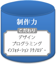 ���E���̐���͂ƂR�̂������u�f�U�C���v�u�v���O���~���O�v�uIT�v�̐}