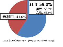 ���Ȉ�@��T���ۂ̃C���^�[�l�b�g�̗��p