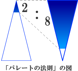 �p���[�g�̖@���i�Q�΂W�̌����j�̐}