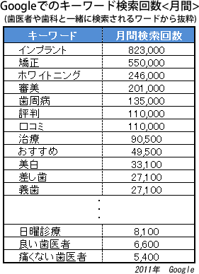 Google�ł̃L�[���[�h�����񐔁����ԁ��@����҂⎕�Ȃƈꏏ�Ɍ�������郏�[�h