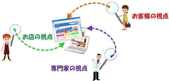 ホームページ作成においてルウムのこだわる3つの視点の図 お店の視点 顧客の視点 専門家の視点